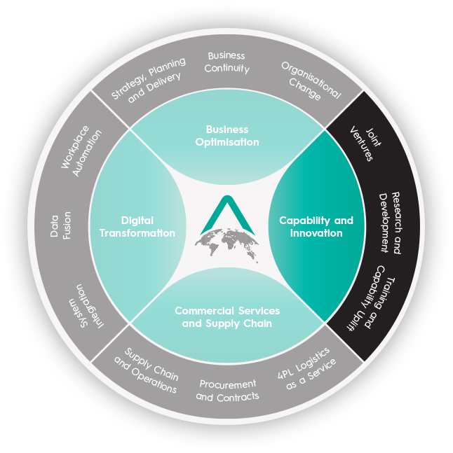 Commercial R&D and Training Service - Akela Group